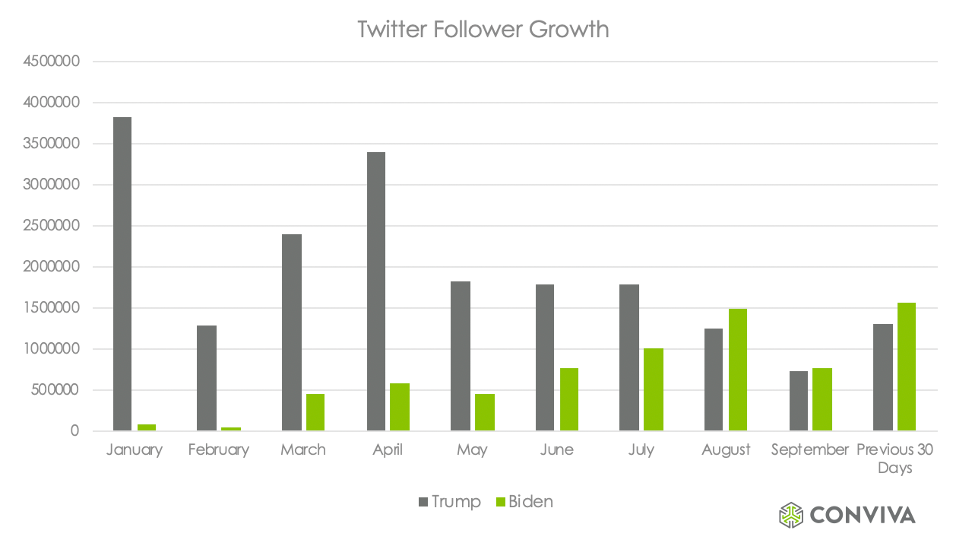Bar Graph Of Twitter Follower Growth Between Biden And Trump 2020