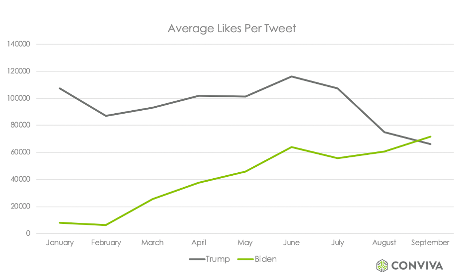 Line Graph Of Average Likes Per Tweet Between Biden And Trump 2016