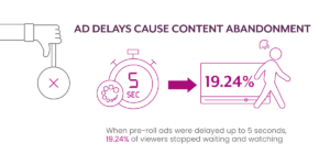 ad delays cause content abandonment 