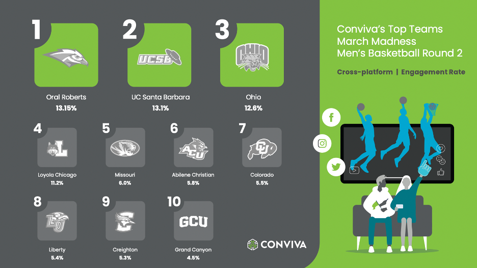 Conviva's Top Teams: March Madness Men's Basketball Round 2