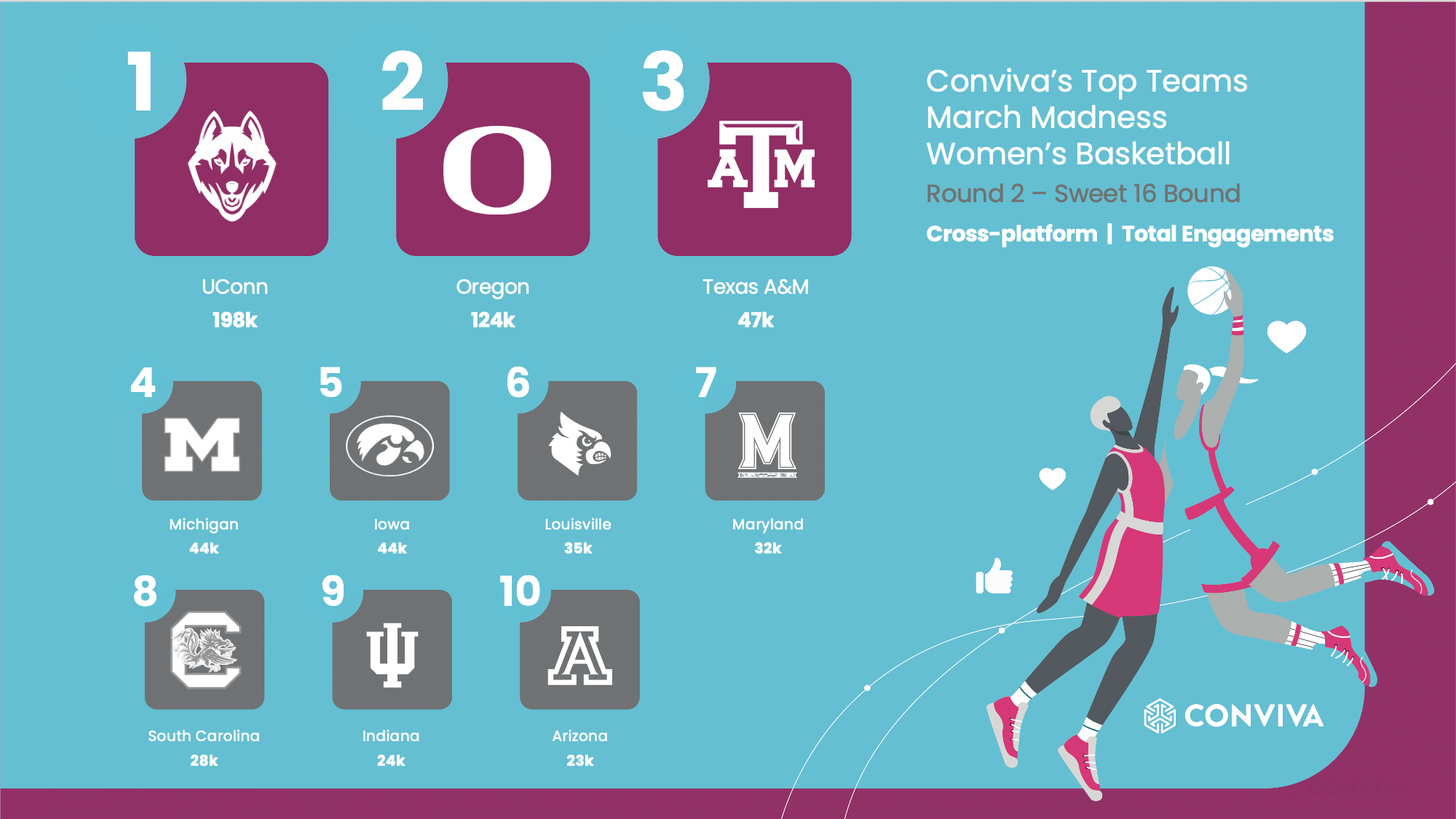 Conviva's Top Teams March Madness Round 2 Women's Basketball Graphic