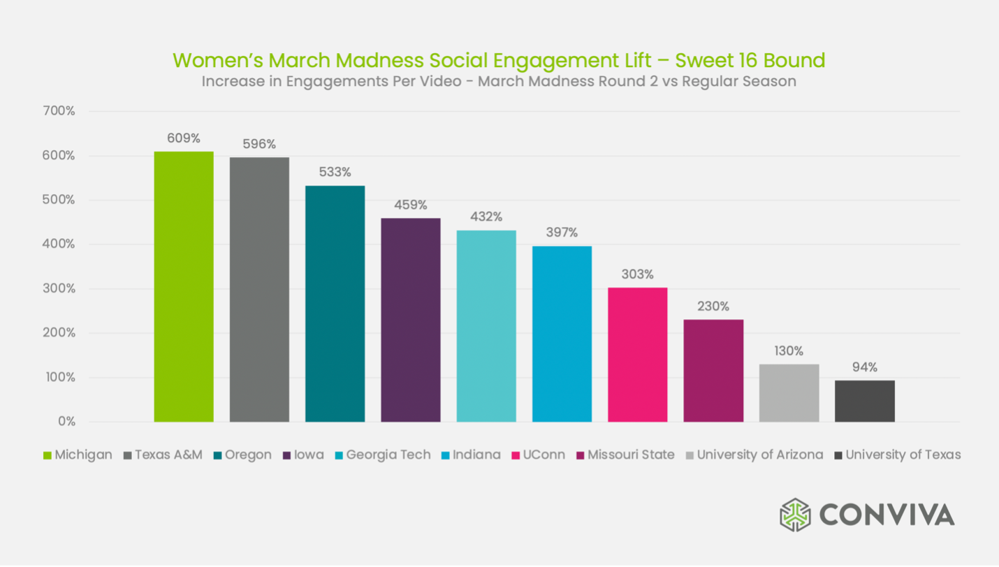Conviva Graphic Showing Women's March Madness Social Engagement Lift - Sweet 16 Bound
