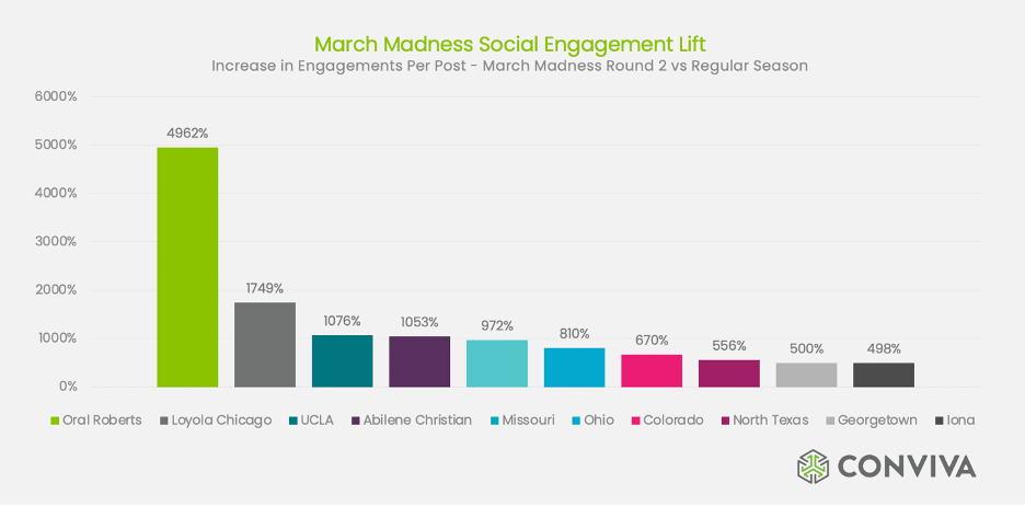 March Madness Social Engagement Lift Graph for 2021