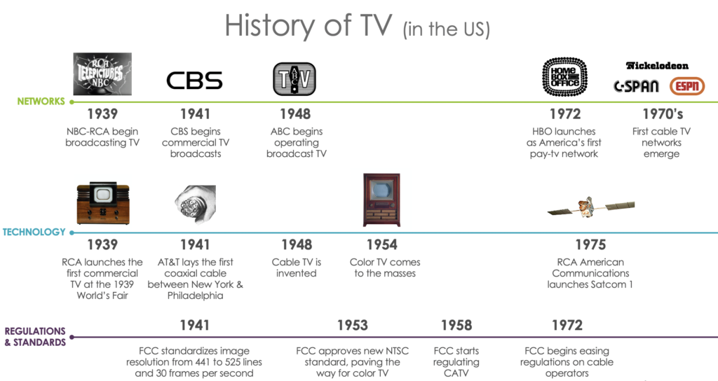 History of OTT