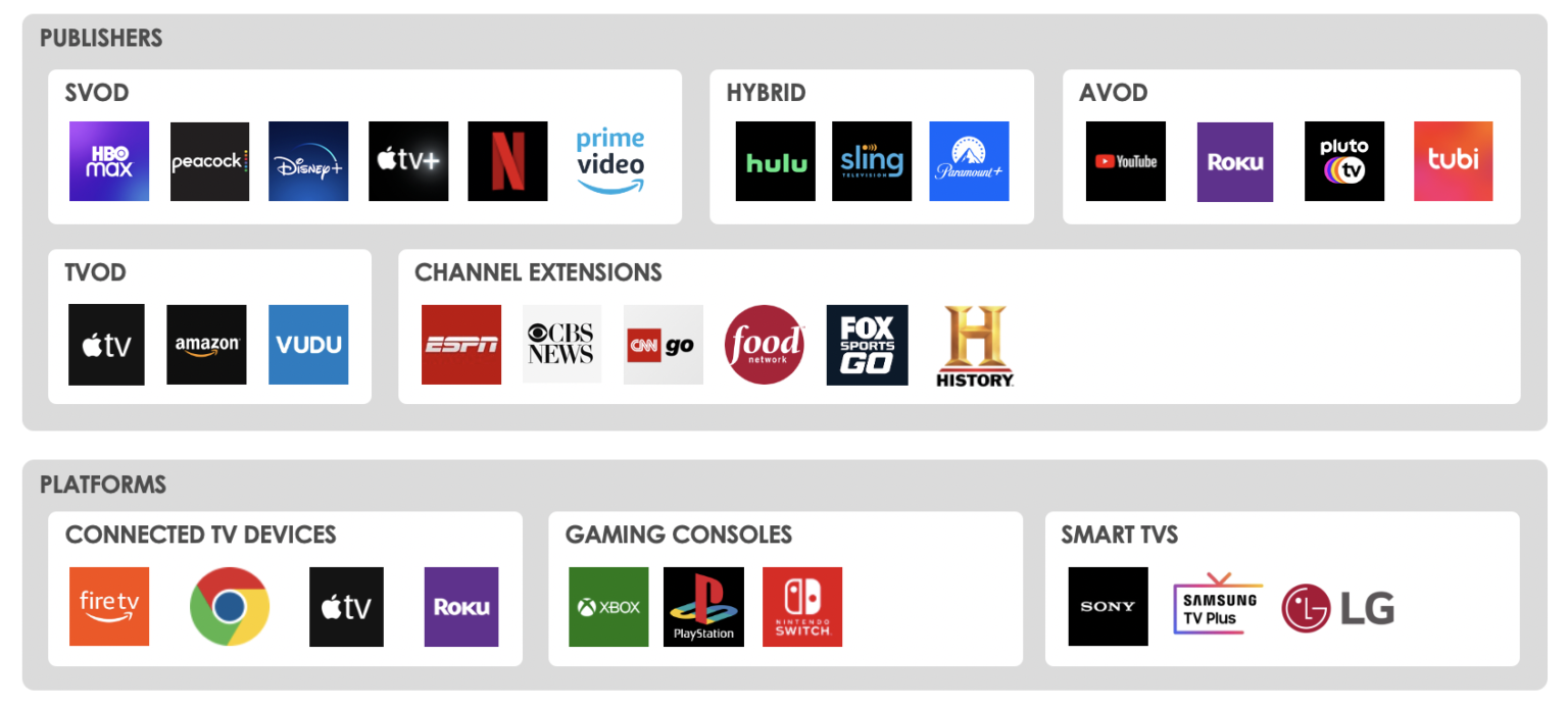 OTT 101: The History and Future of OTT Streaming | Conviva