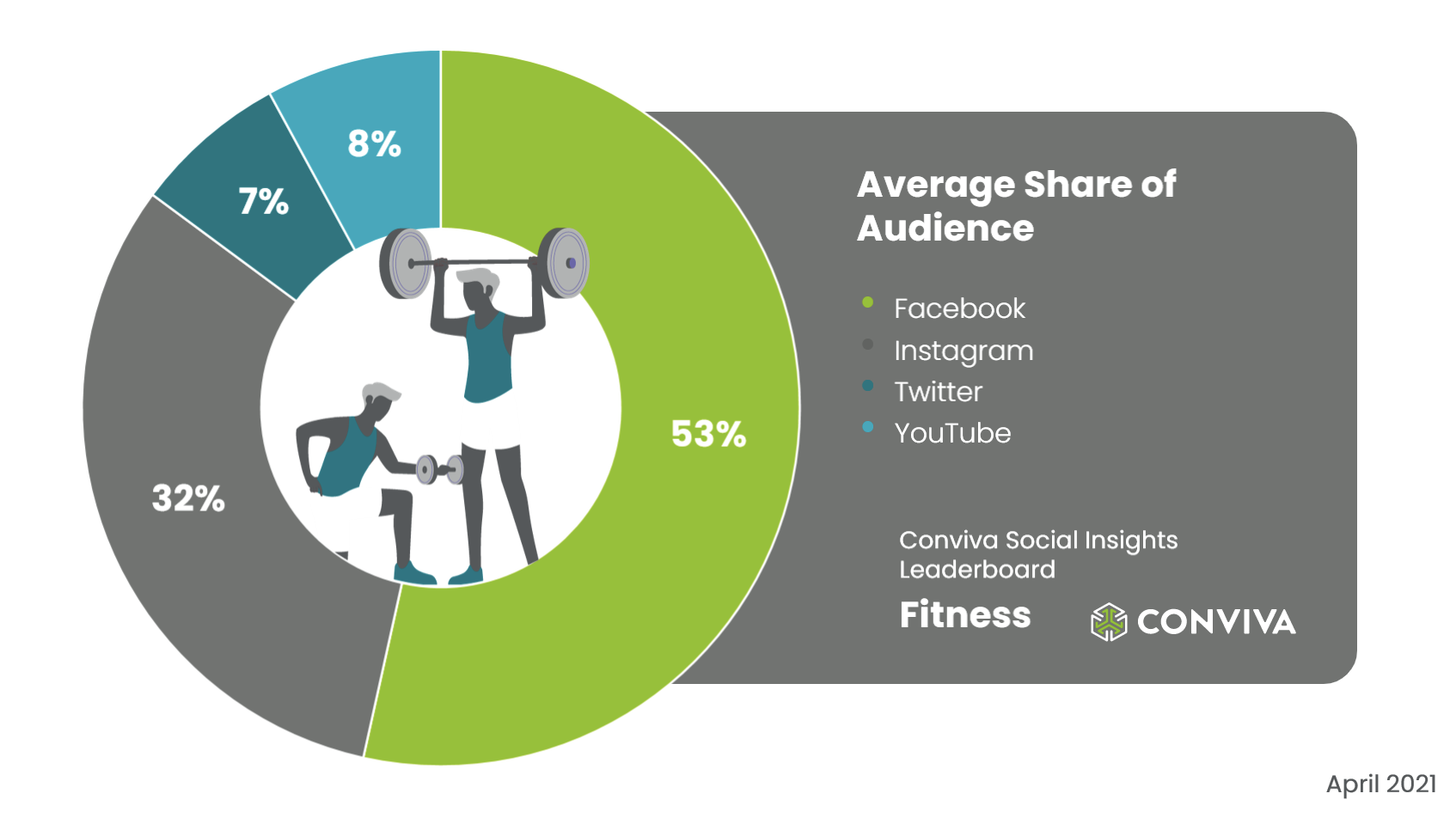 Top Fitness Social Account social share facebook twitter instagram youtube