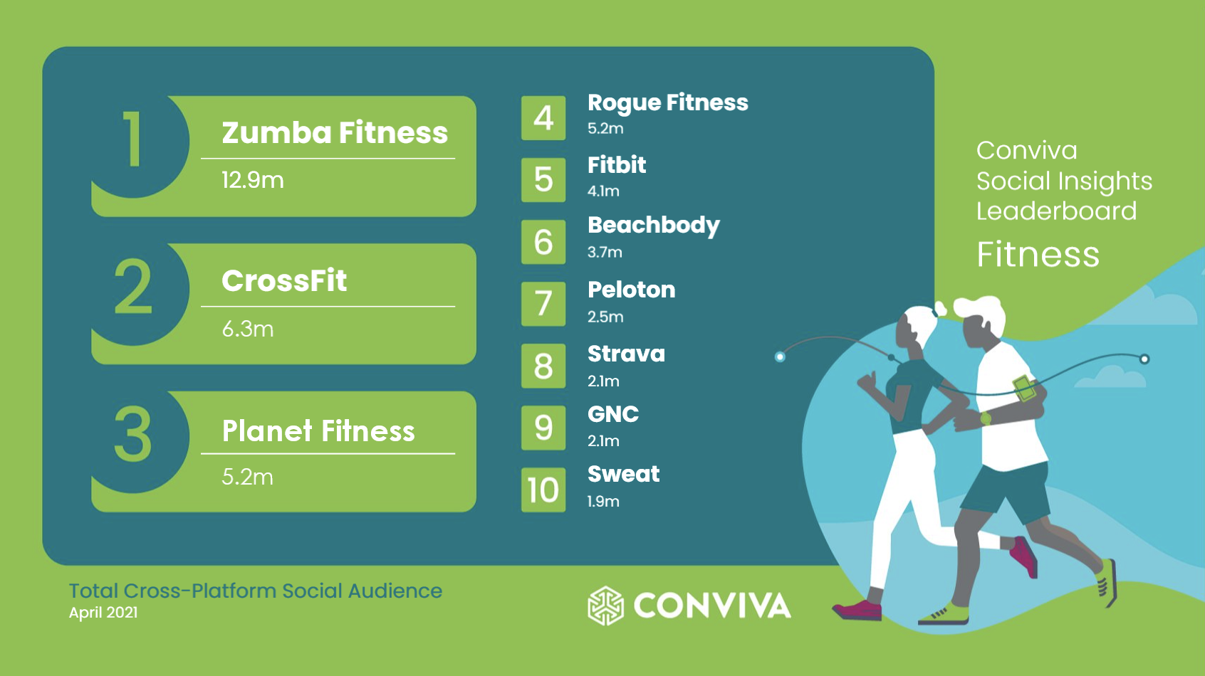 Top Fitness Social Accounts by Cross Platform audience