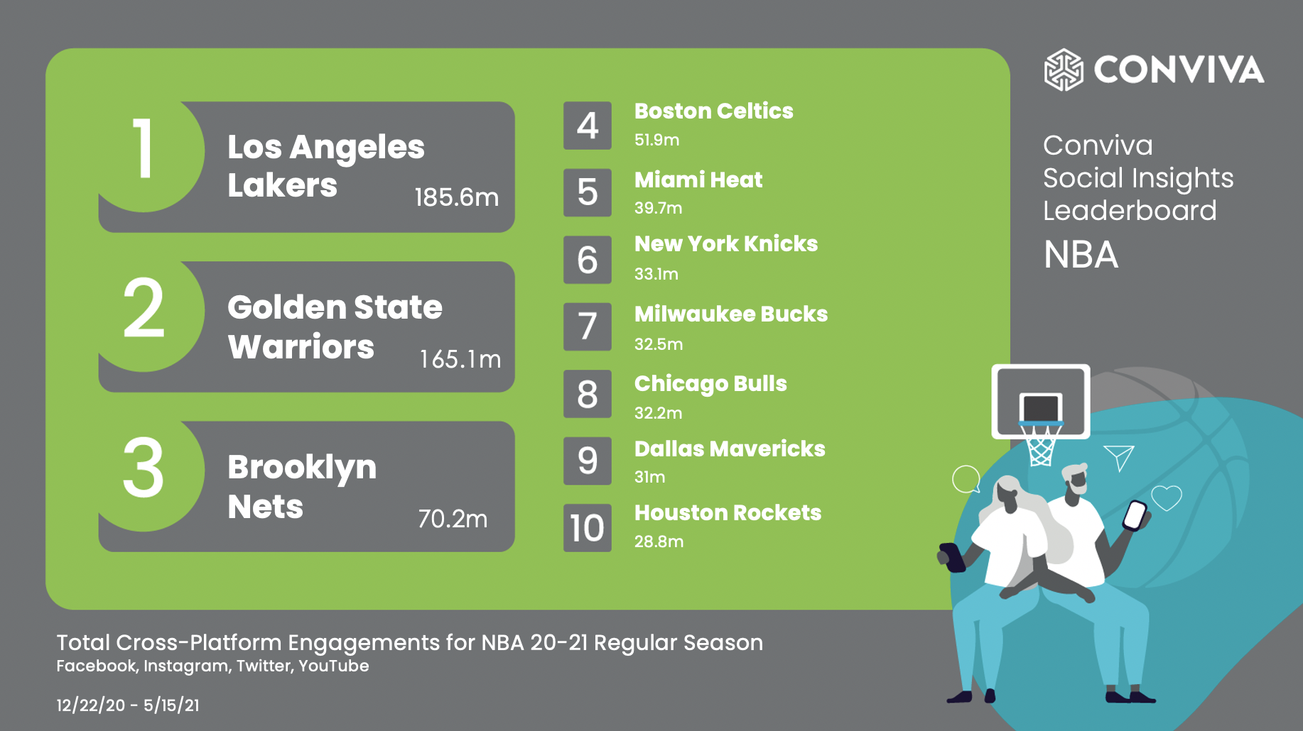 Conviva's Social Insights Leaderboard: Top Cross-Platform Engagements for 2021 NBA Regular Season