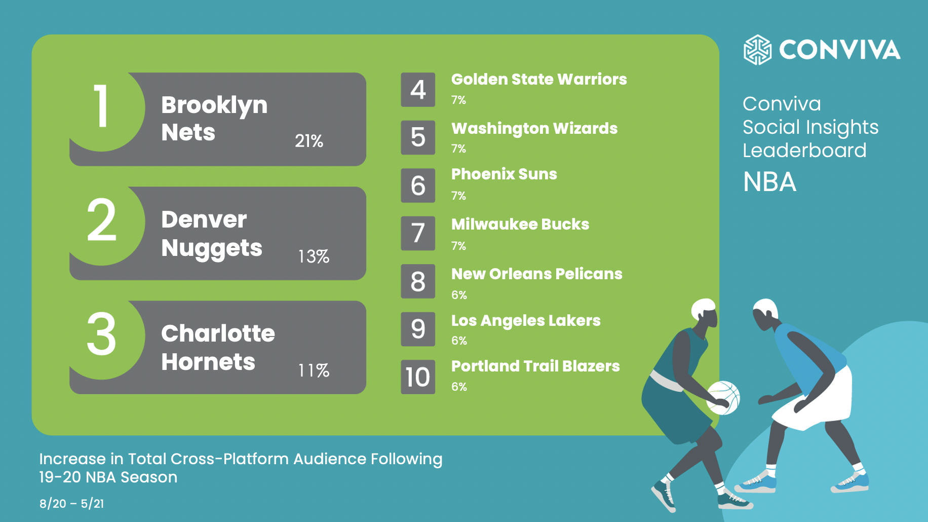 NBA Top teams growth audience