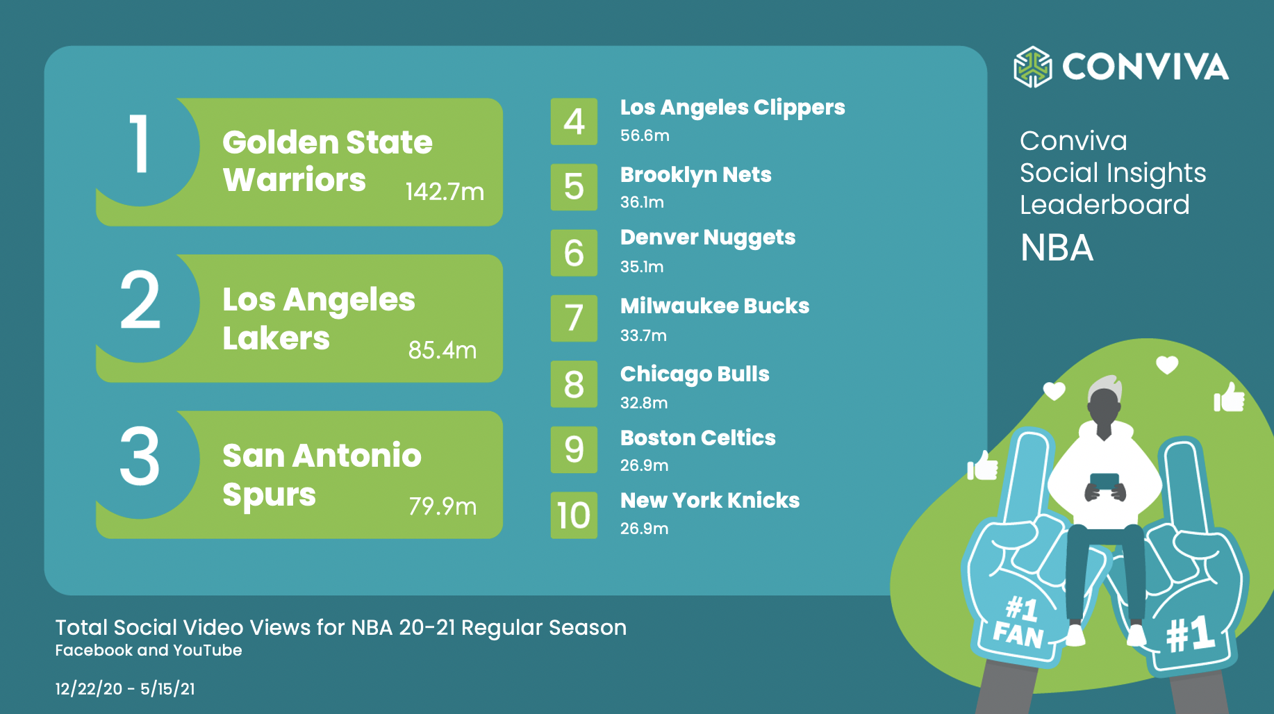 Conviva's Social Insights Leaderboard: Most Views on Facebook & YouTube for 2021 NBA Regular Season