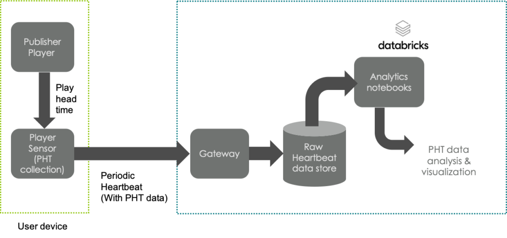 Graphic Flow Chart of Conviva Data Analyzation And Verification At Scale