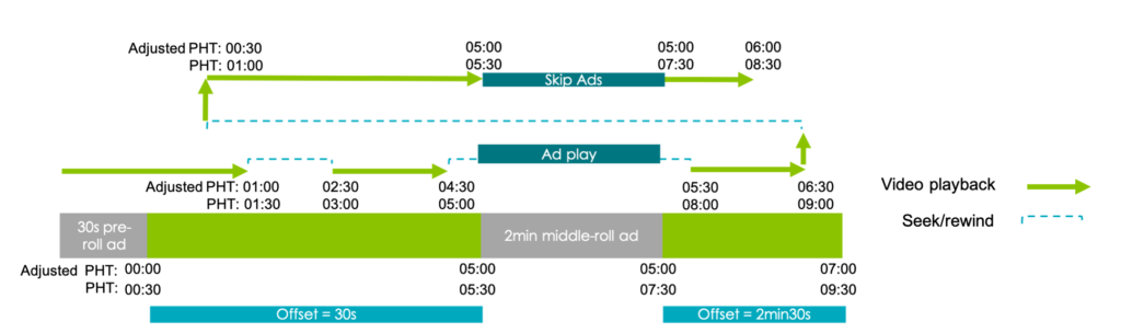 Graphic Demonstrating Play Head Time (PHT) And Need For Algorithm Adjustments