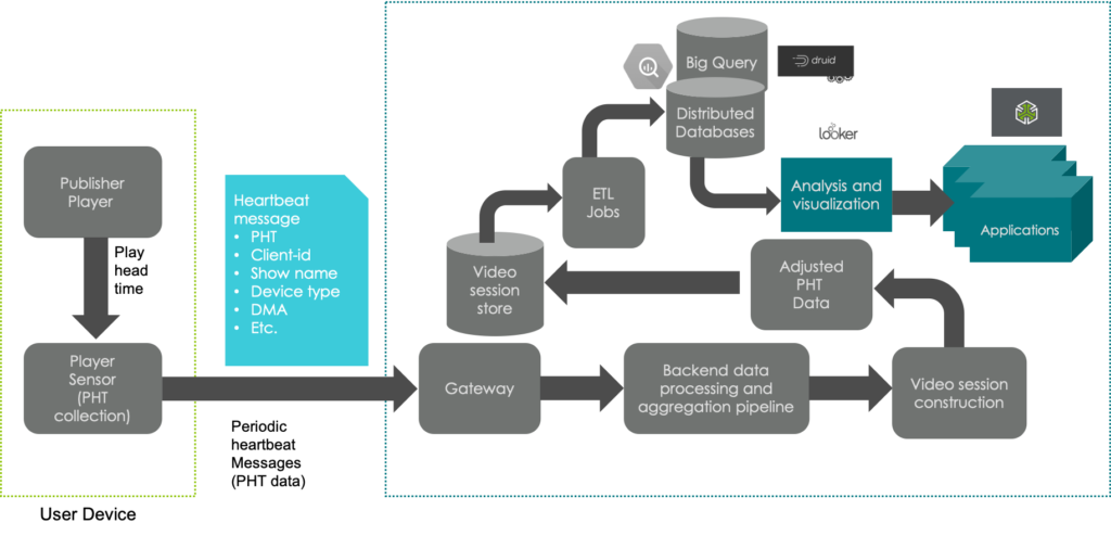 Graphic Flow Chart of Conviva Data Analyzation And Verification At Scale After The Data Adjustments