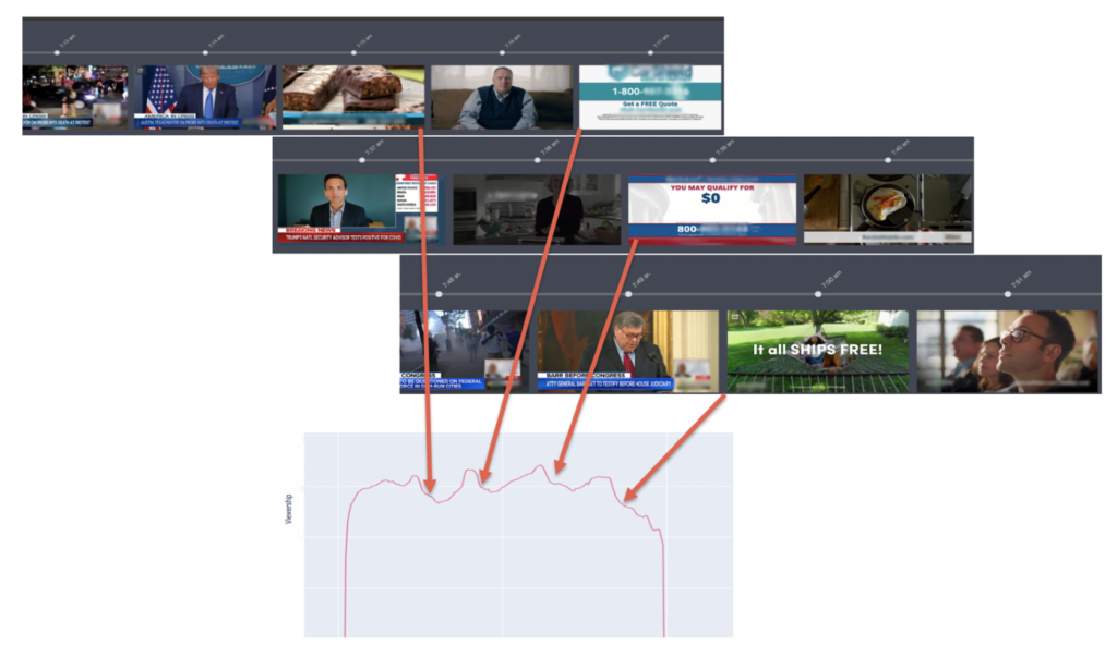 Image Showing a Frame By Frame Analysis Of A Video Compared to Viewer Drop Rates