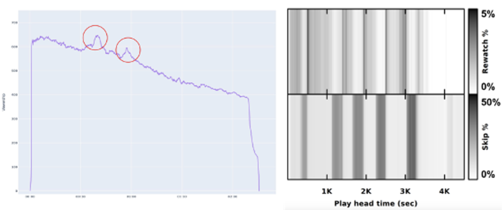 Example Graph of a Viewer Content Experience Analysis From Conviva 