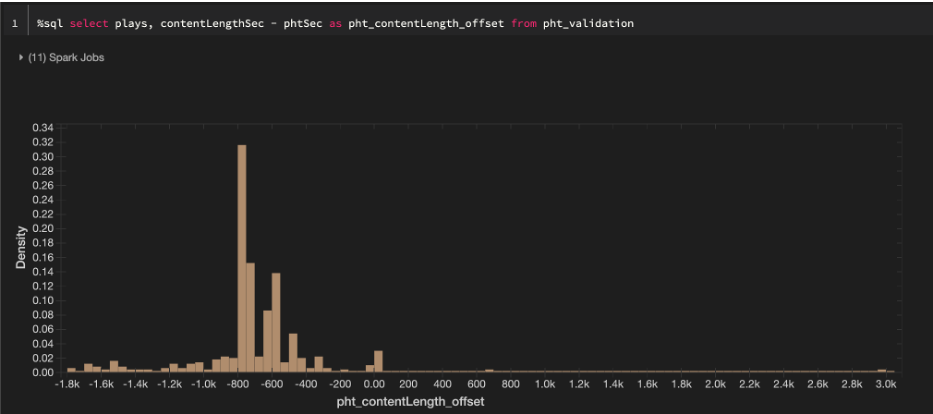 Original Graph of Play Head Time (PHT) Data