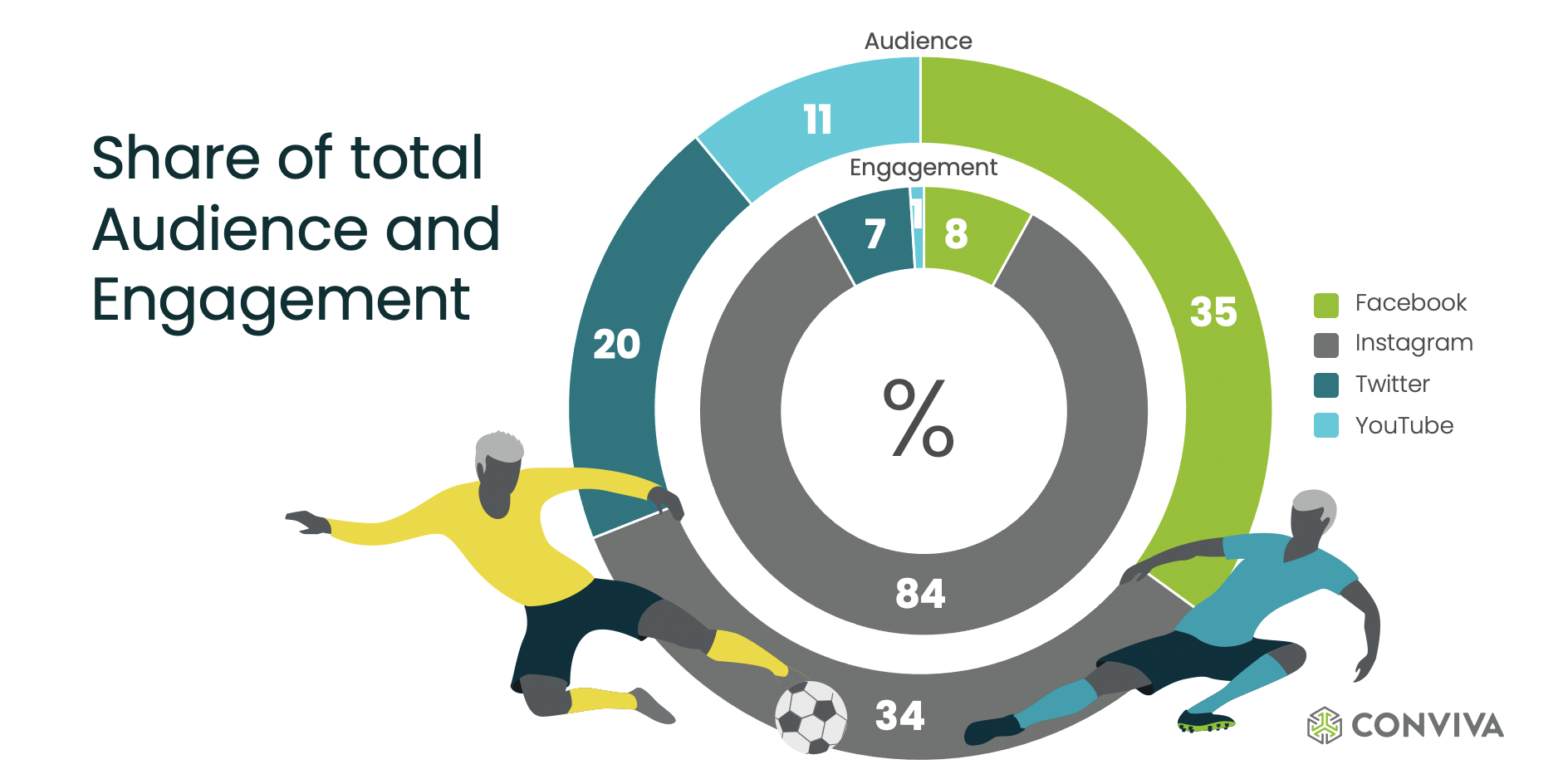 Conviva Graphic Showing Share of Total Audience and Engagement For The 2020 Euro Cup 