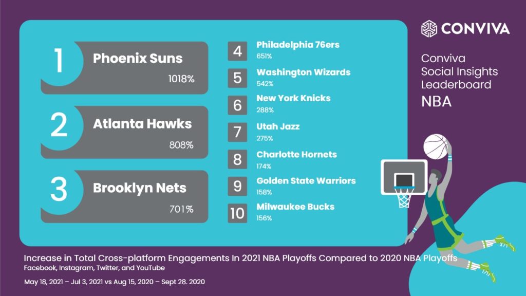 Percentage Increase in Total Engagements 2021 NBA Playoffs compared to 2020 NBA Playoffs (FB, IG, TW, YT)