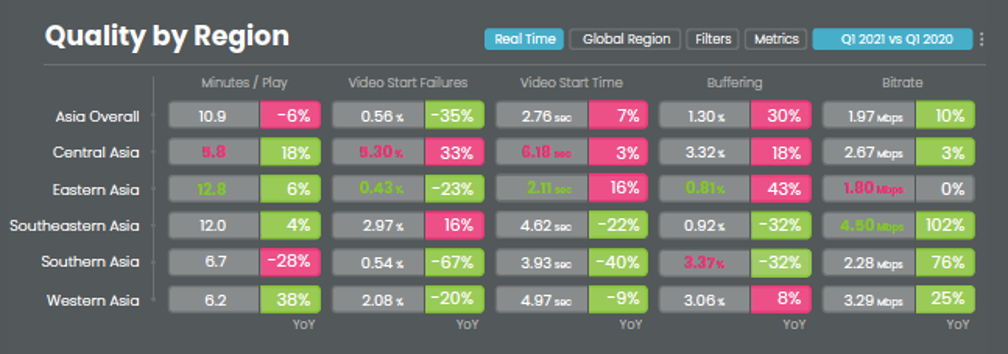 Conviva Graphic For Quality By Region In Real Time For Q1 2021 vs. Q1 2020