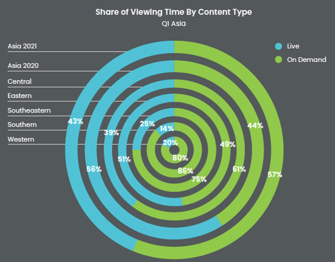 Conviva Graphic For Share Of Viewing Time By Content Type: Q1 Asia