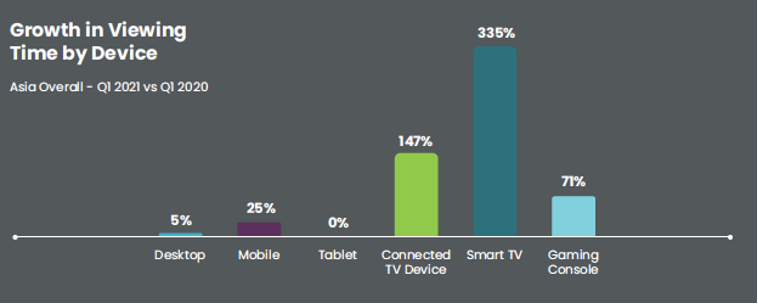 Graphic Showing Conviva Data For Growth In Viewing Time By Device: Asia Overall - Q1 2021 vs. Q1 2020