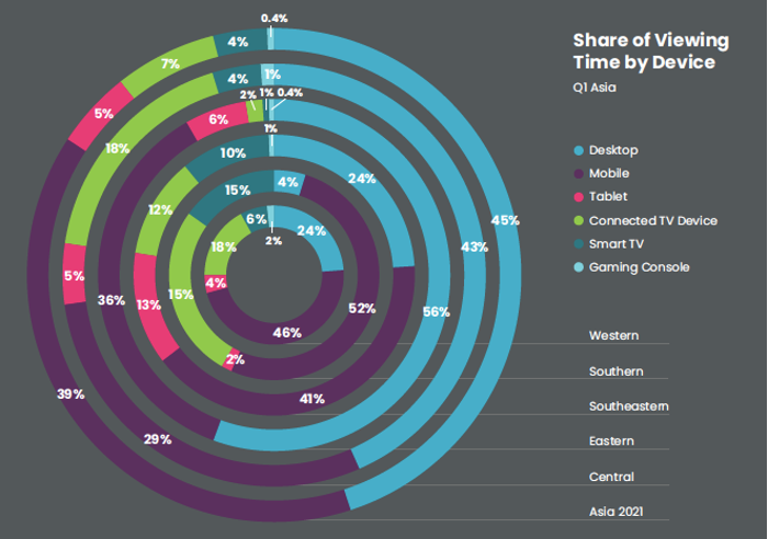 Graphic Showing Conviva Data For Share of Viewing Time By Device: Q1 Asia