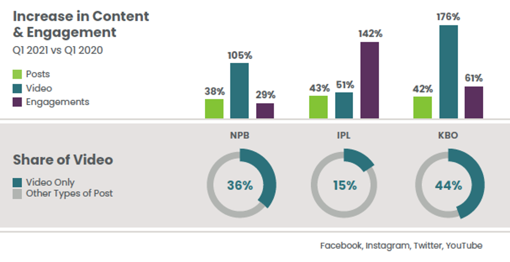 Graphic Showing Conviva Data For Increase in Content & Engagement (Q1 2021 vs. Q1 2020) And Share of Video Metrics