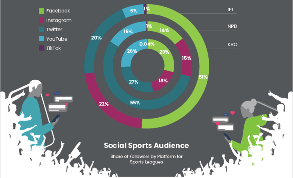 Graphic Showing Conviva Data For Social Sports Audience: Share of Followers By Platform For Sports Leagues
