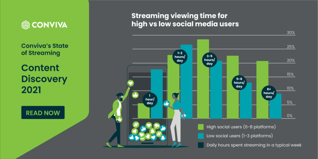 streaming and social viewing time