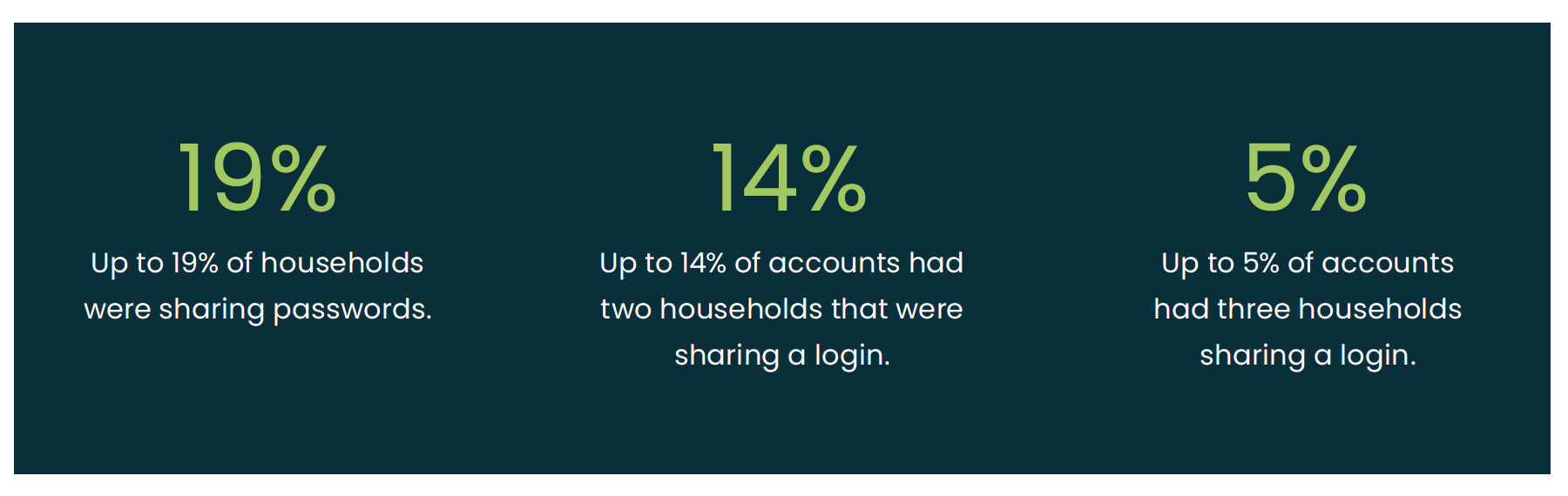 Measuring Household Reach to Understand Password Sharing