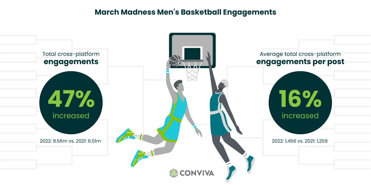 2022 March Madness Round 1 & 2: 68 Team Social Analysis