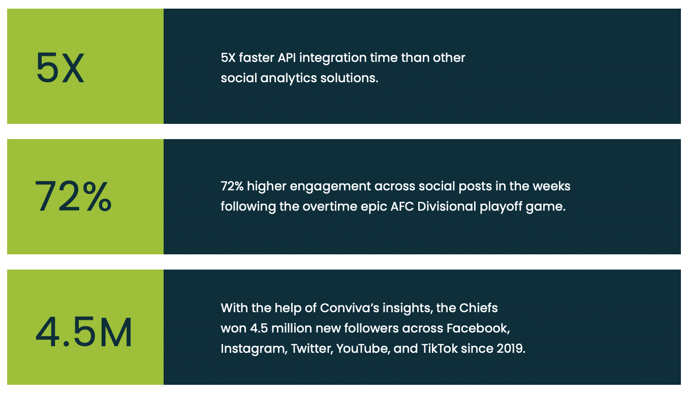 Kansas City Chiefs Execute with Champion’s Mindset on a Social Media Strategy