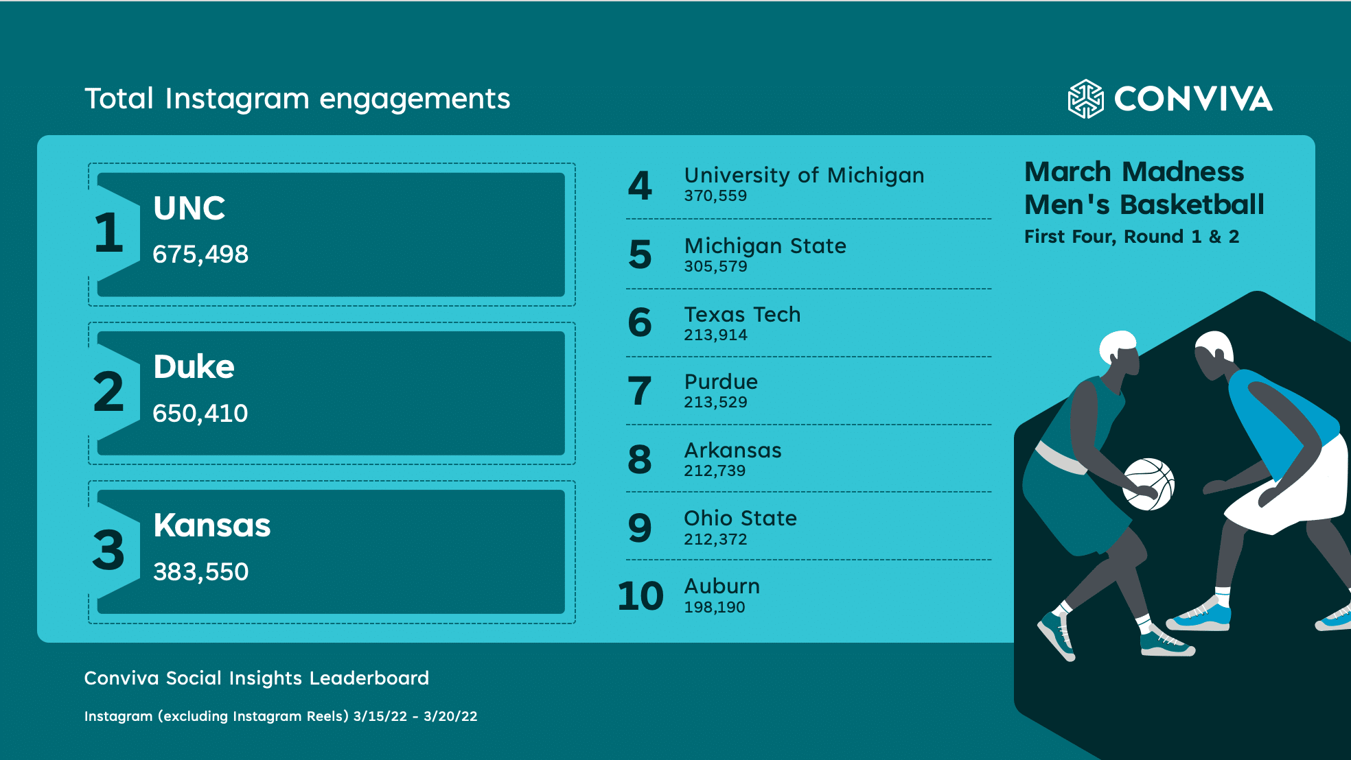 instagram total engagements march madness 2022