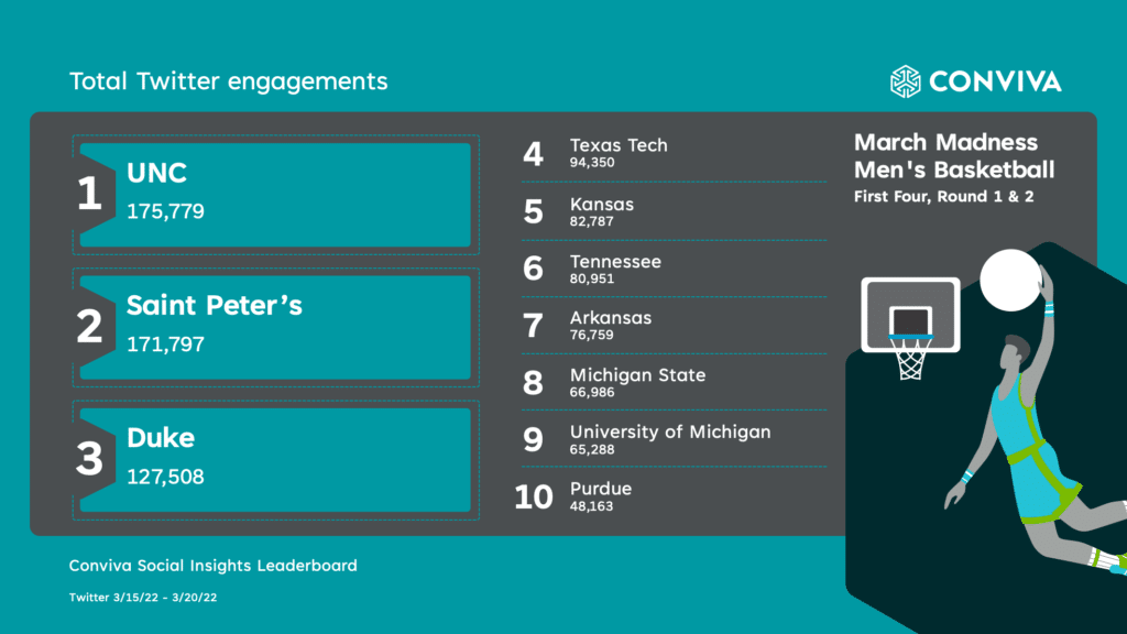 total twitter engagements march madness 2022 ranking