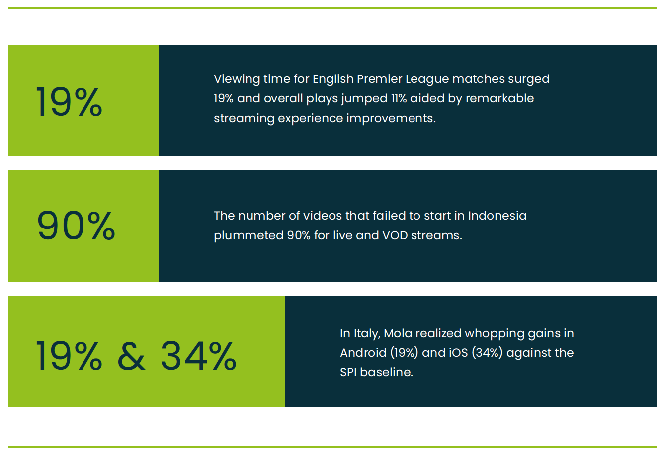 Case study: Mola Soars from Jakarta to London with Conviva