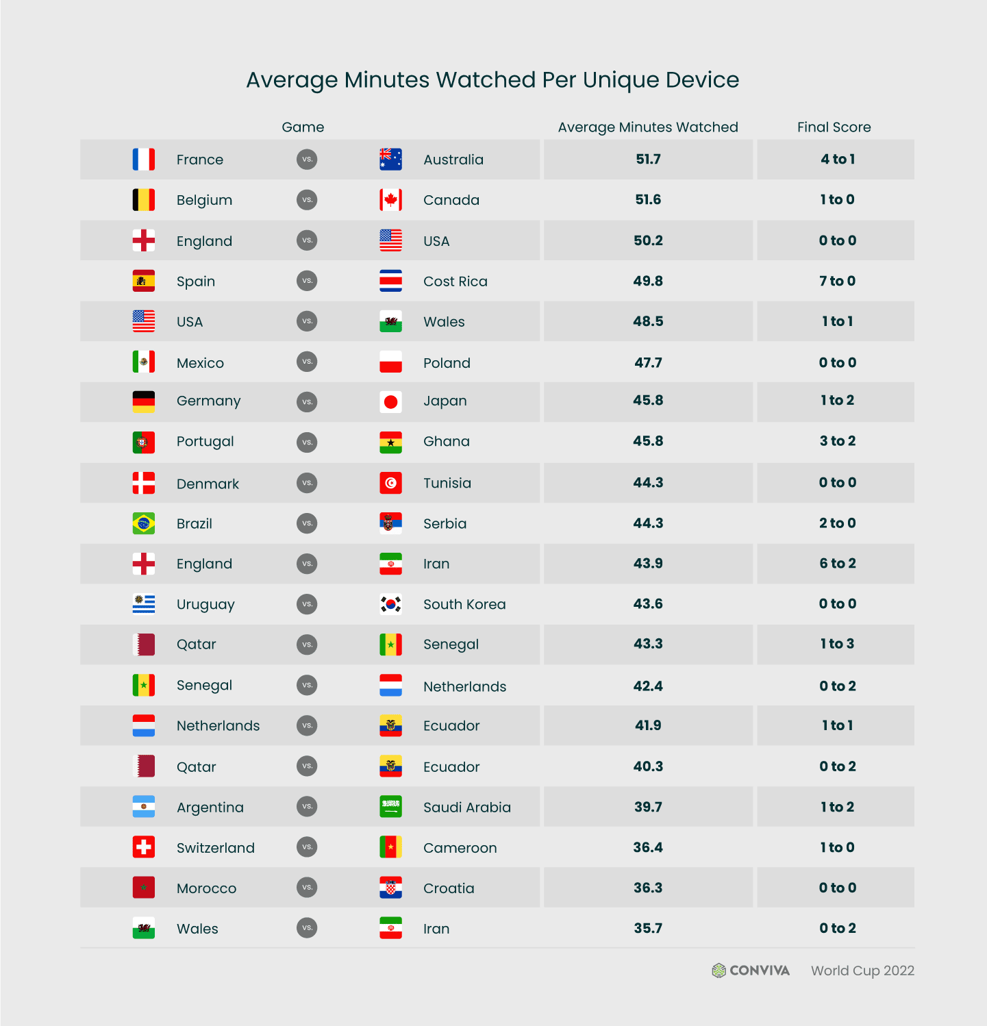 most watched world cup matches