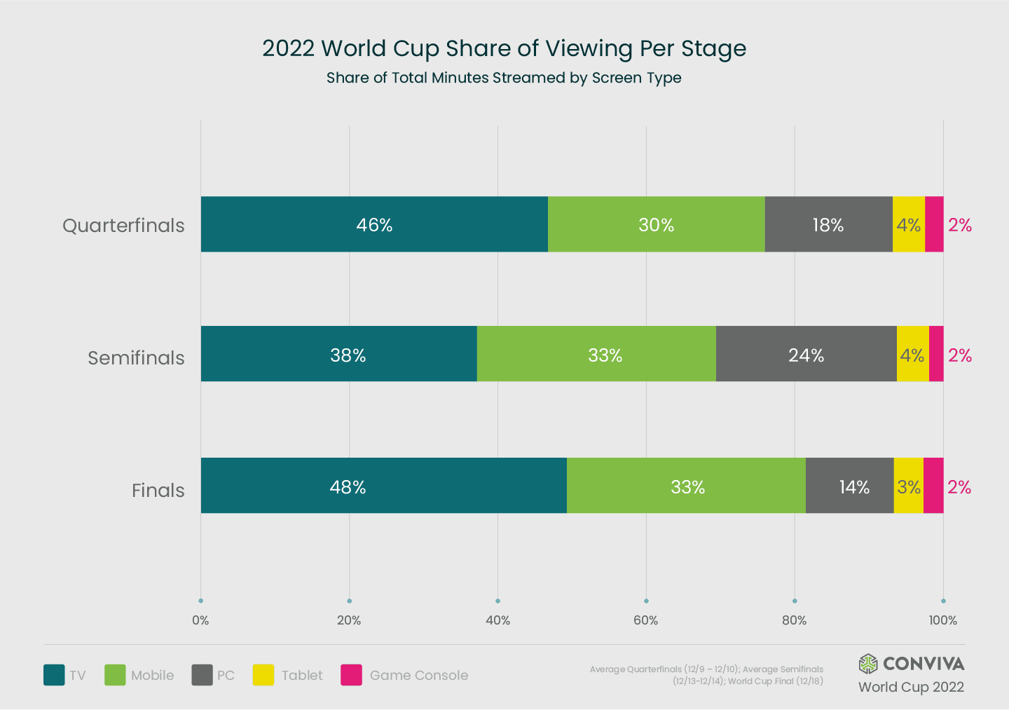 Chart showing the share of World Cup viewing per device type across the three stages of the competition.