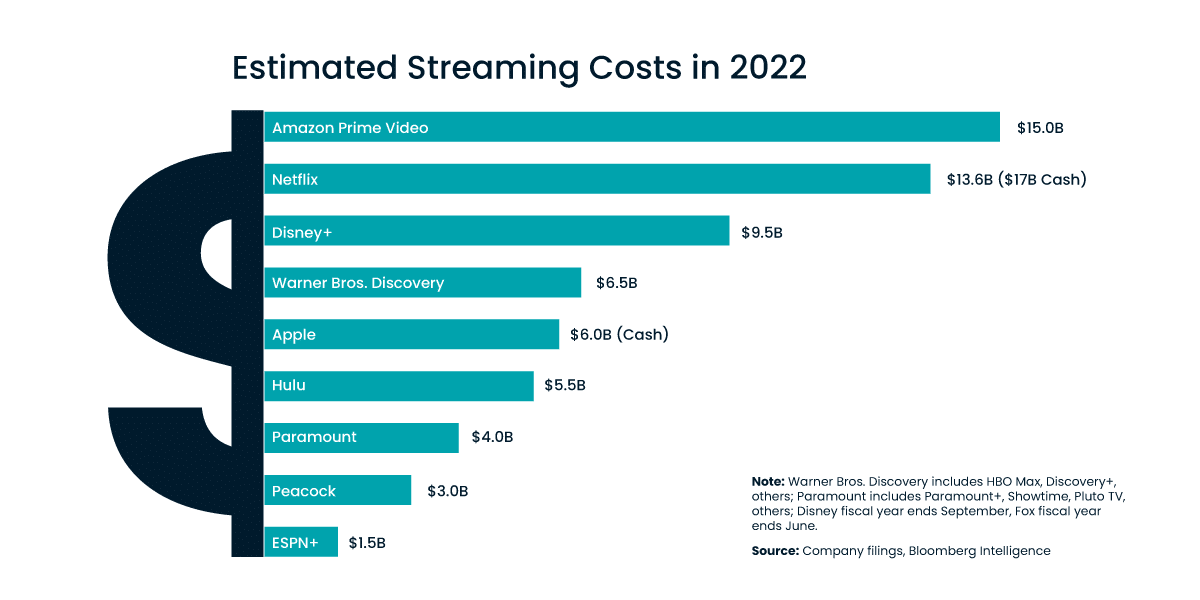 Graphical representation of the money top video streaming services spent on content in 2022