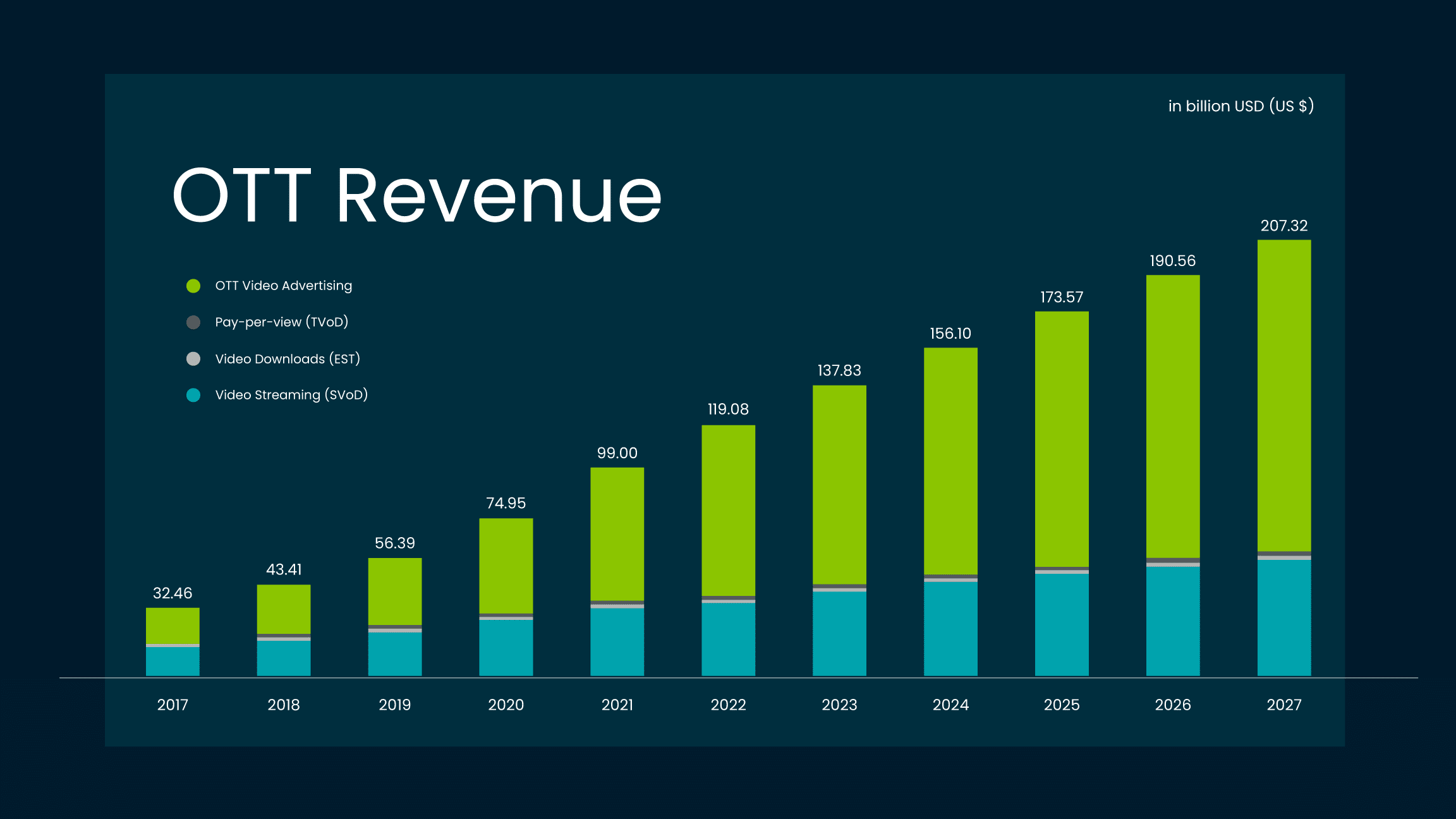 Chart showing OTT revenue growth from 2017 to 2027