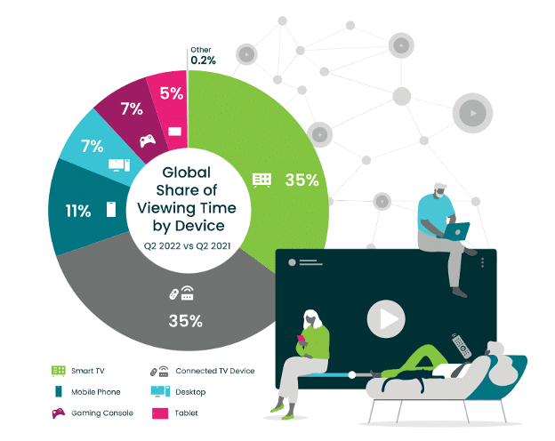 Statistics showing the amount of time internet users spend on media with different devices.