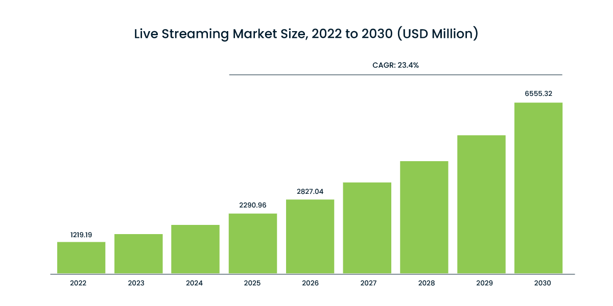 The live-streaming market could double in size over the next couple of years.