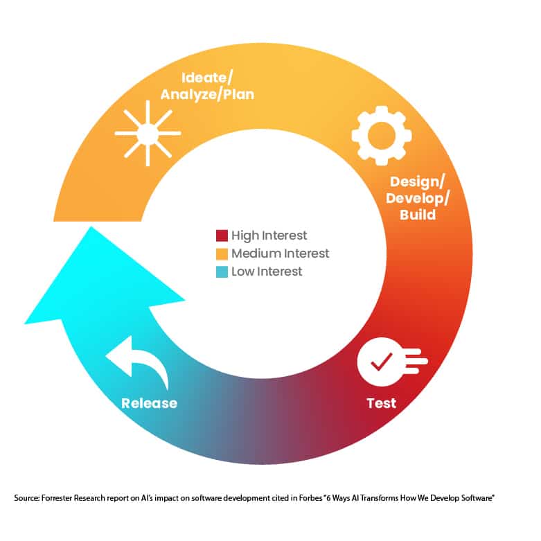 A cycle with AI-opportunity hot zones.