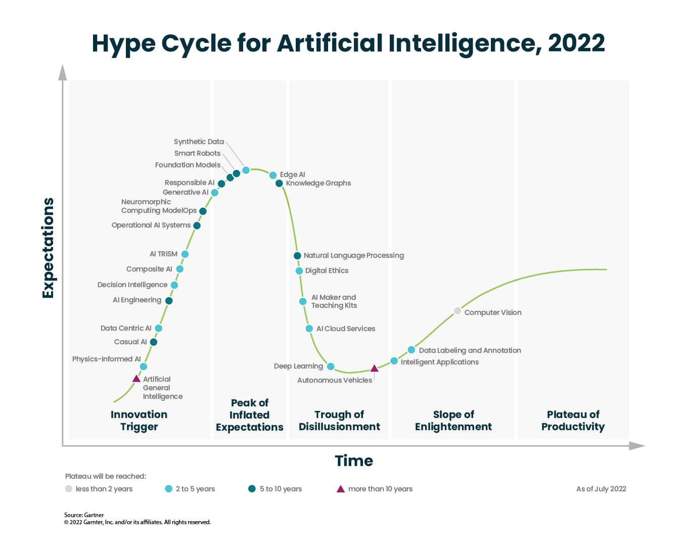 More than hype: decision support AI is set for widespread adoption in the short term.