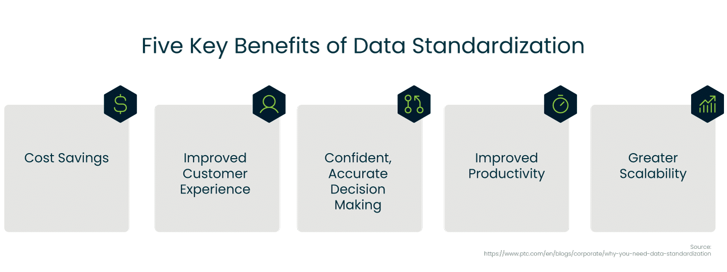 Additional benefits of standardizing data on an organizational level.