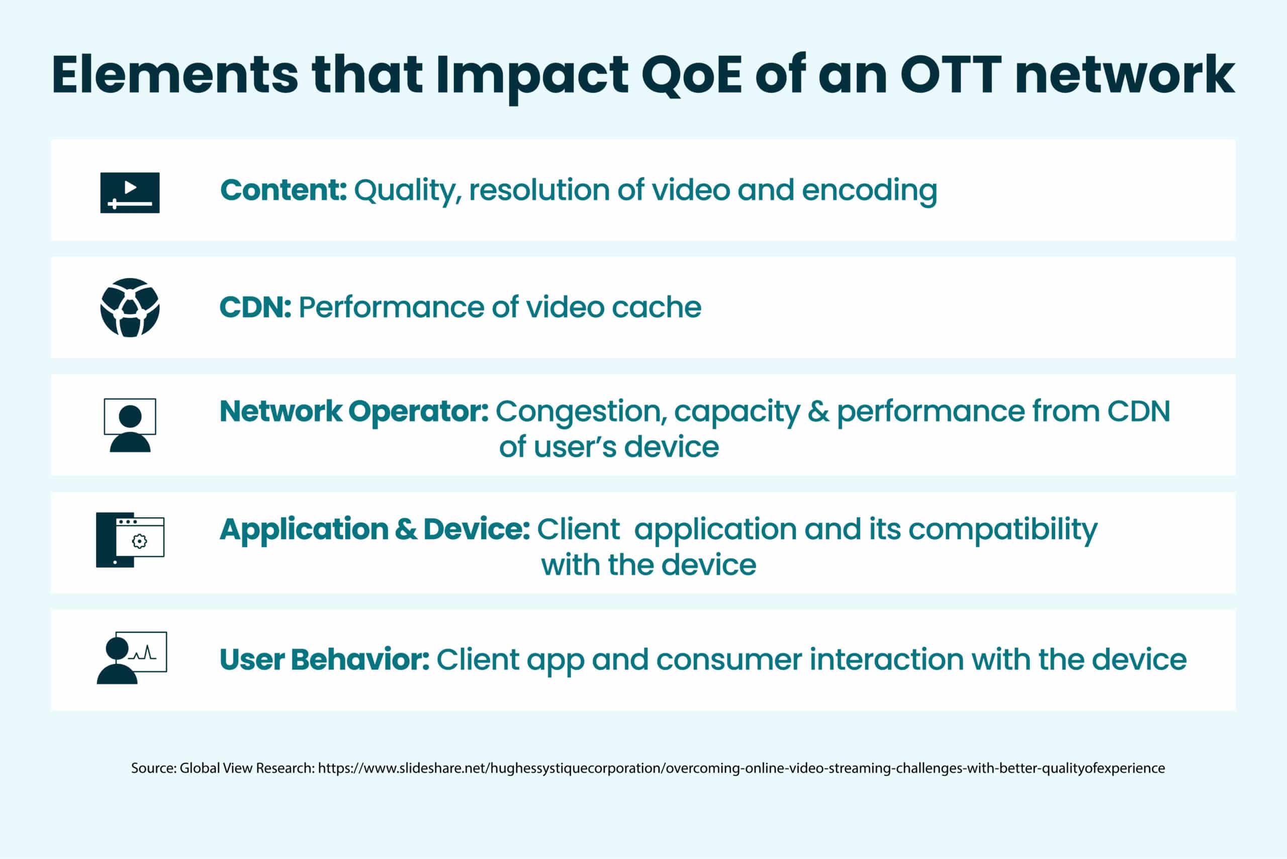 Many factors influence QoE, and Conviva measures the entire experience.