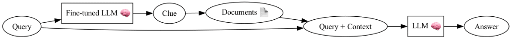 Merged RAG and fine-tuning workflow